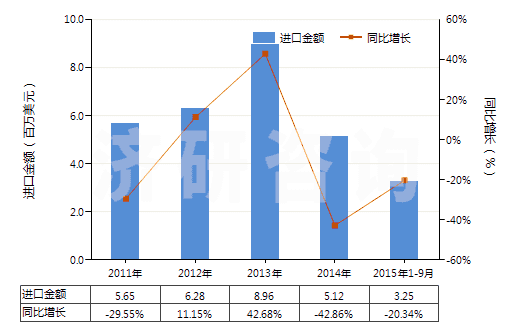 2011-2015年9月中國(guó)銅的硫酸鹽(HS28332500)進(jìn)口總額及增速統(tǒng)計(jì) 2011-2015年9月中國(guó)銅的硫酸鹽(HS28332500)進(jìn)口總額及增速統(tǒng)計(jì)